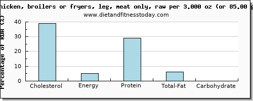 cholesterol and nutritional content in chicken leg